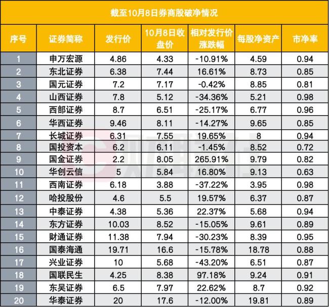 今年破净券商为何多 破净潮来势汹汹