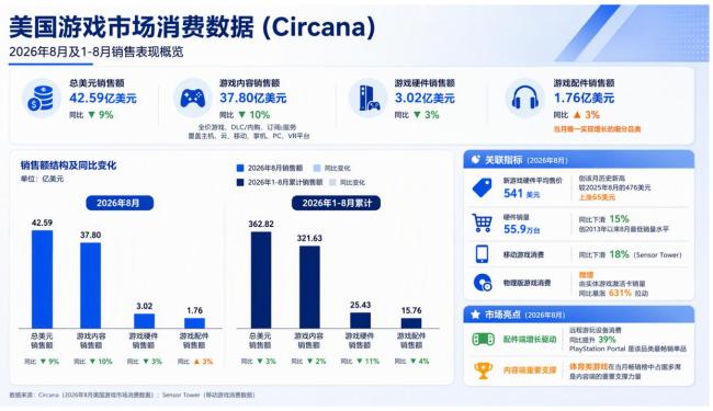 游戏主机越来越贵 销量却创新低 涨价抑制消费动力