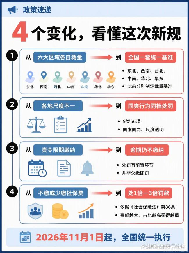 税务总局明确欠缴社保最高罚3倍 全国统一标准开罚
