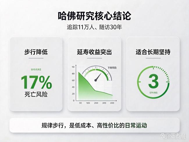 长寿运动第一名是日常步行性价比最高的健康方案_中华网(图2)