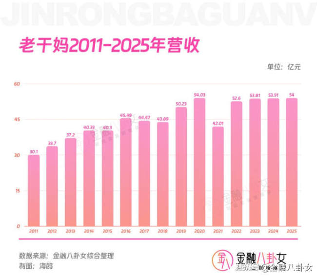 79岁老干妈陶华碧用AI一年赚了54亿 科技助力传统企业转型