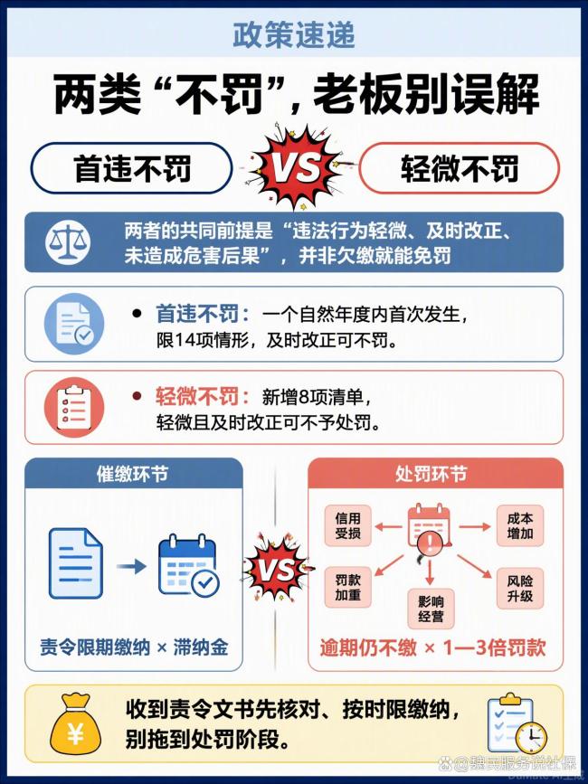 欠缴社保最高罚3倍 2026年11月1日起施行 全国统一标准开罚
