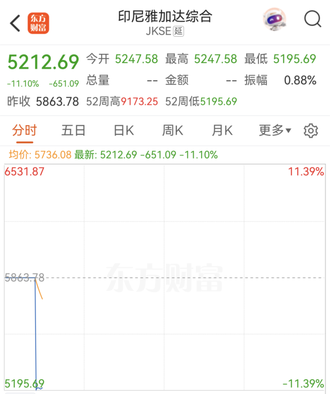 印尼股市暴跌触发熔断 MSCI考虑降级引发抛售