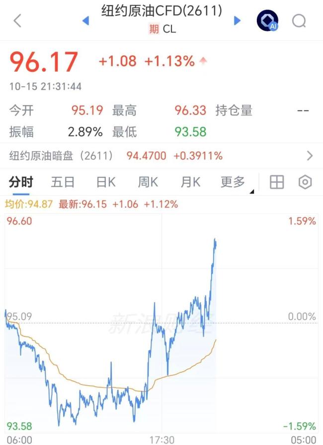 油价将于10月29日24时调整 国际油价波动加剧