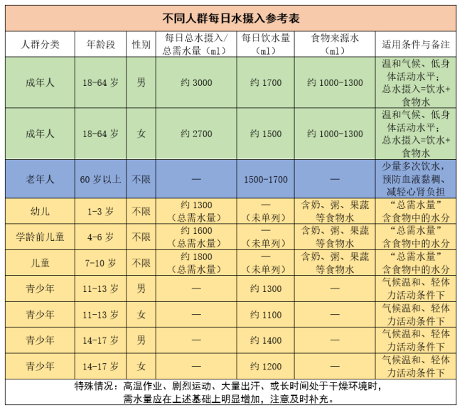 “全民喝大水”火了 医生提醒 适量饮水防“水中毒”