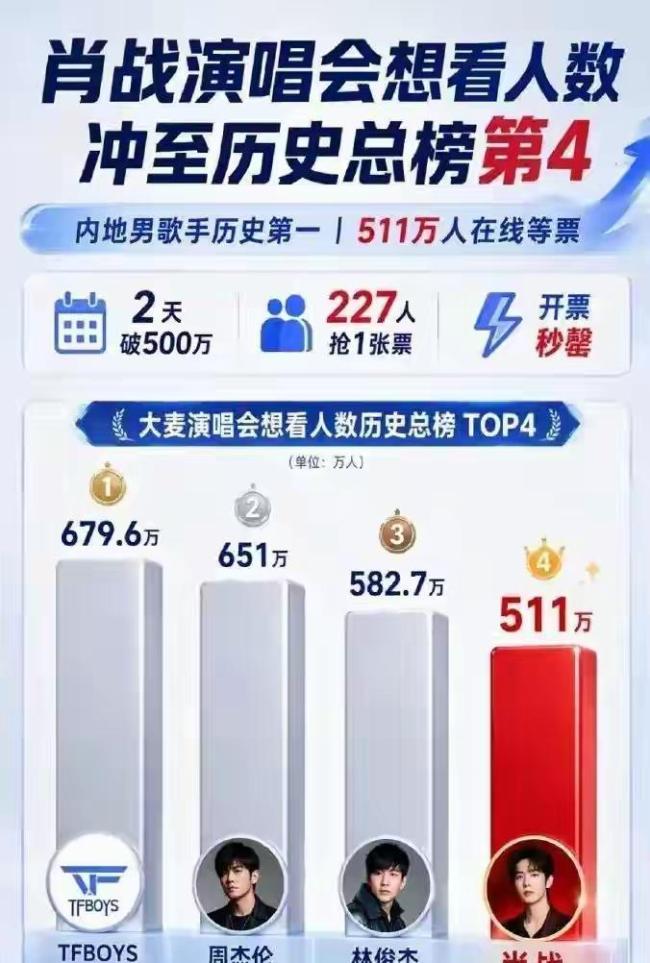 肖战演唱会官周随机掉落亲签 500万人争2万票