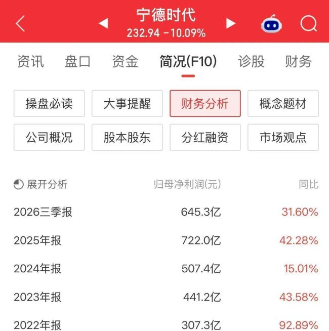 宁德时代尾盘跌幅再扩大 利润增速不及预期引发担忧