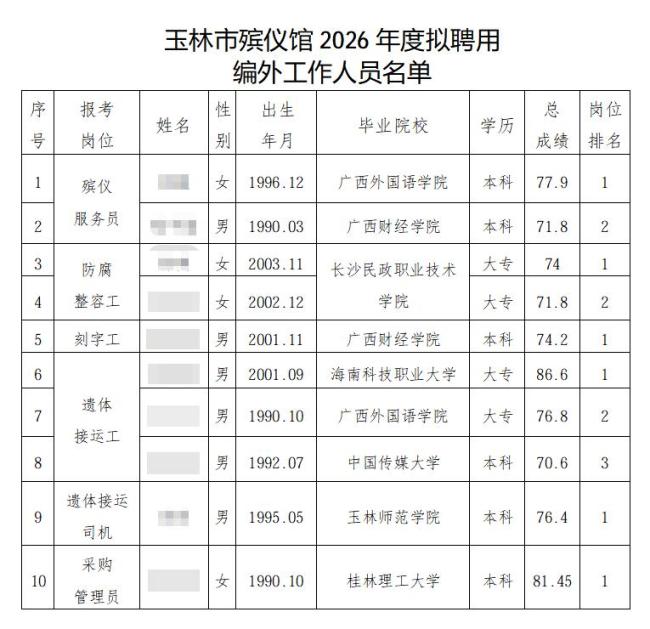 中传毕业生入职殡仪馆遗体接运岗 学历与职业选择引热议