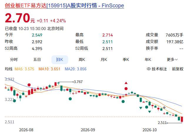 A股深V后下周继续反弹还缺什么 成交量与政策落地是关键