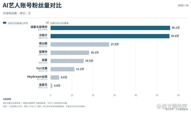 AI艺人扎堆出道 赚钱的却没几个 变现之路仍漫长