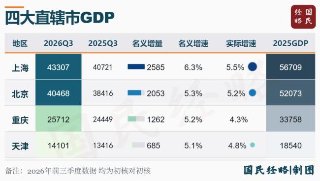 中国第一个6万亿城市，要来了