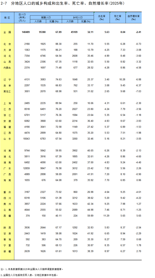 31省份2025年人口出生率公布