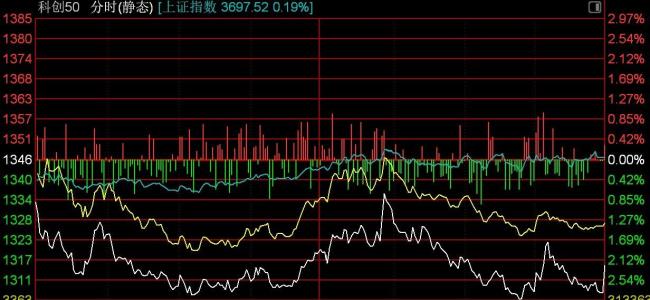 双创指数为何又快速回落了 午后走势分化解析