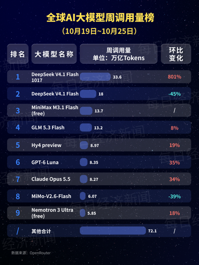DeepSeek一大模型单周调用量全球第一 中国大模型领跑全球