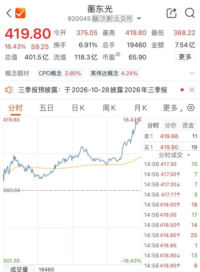 CPO概念尾盘集体拉升 AI利好消息频传