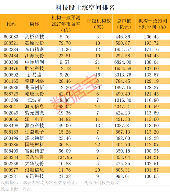 23只硬科技股目标上涨空间超100%