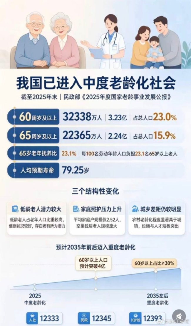我国已经进入中度老龄化阶段
