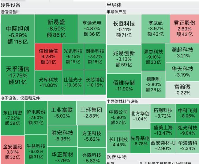 机构称A股科技调整不改大势