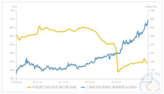 金价暴涨钻石沦为白菜价 黄金成避险顶流