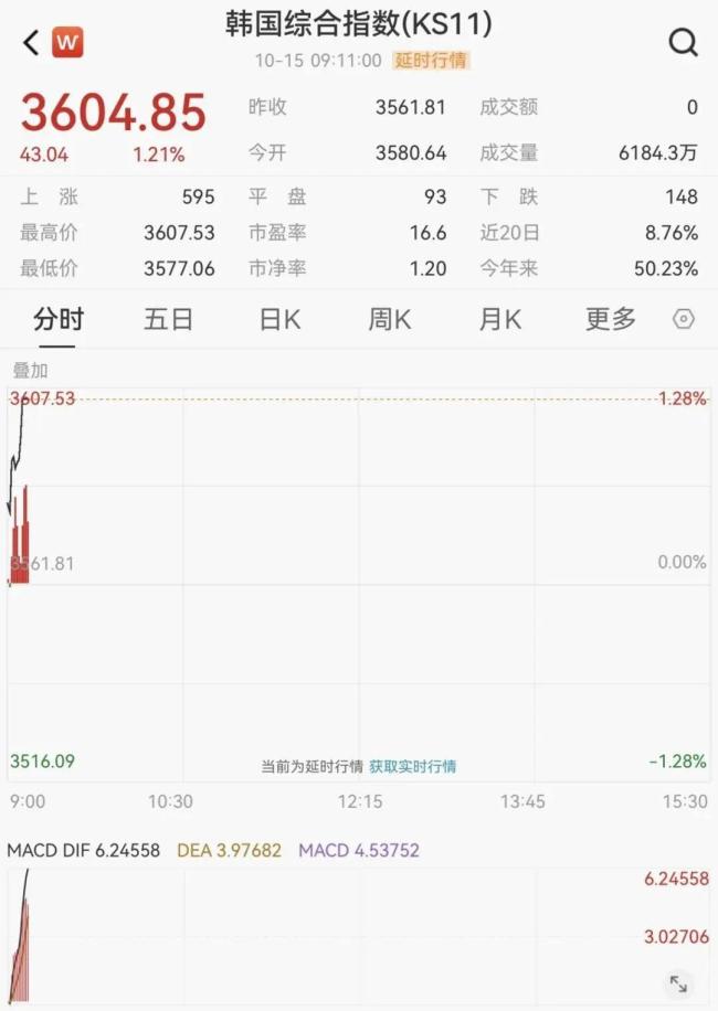 一则消息,日韩股市纷纷直线拉升