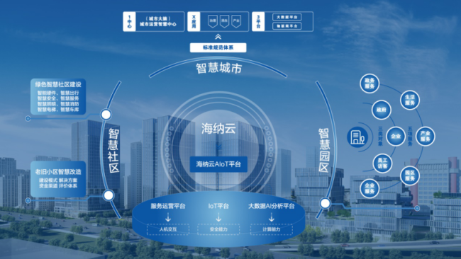 海纳云AIoT平台为智慧城市提供技术底座