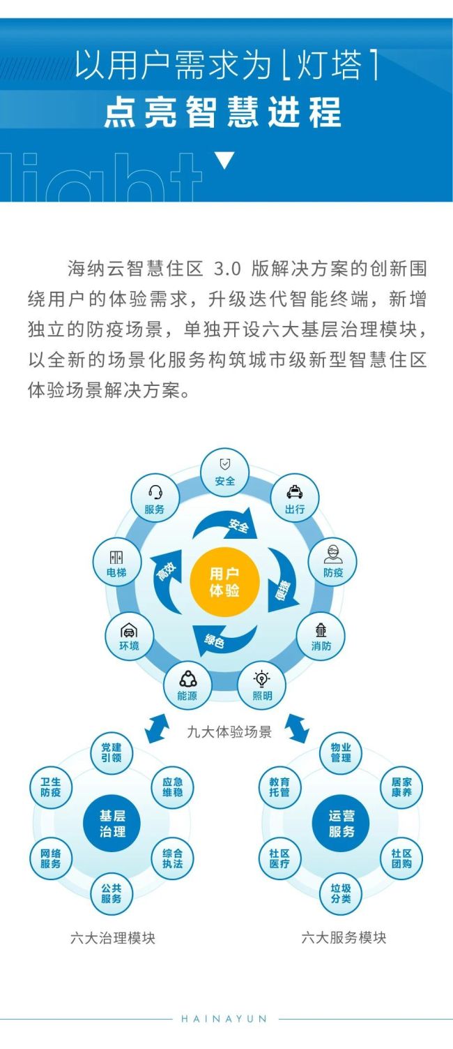 海纳云焕启3.0版智慧住区，引领健康人居新时代