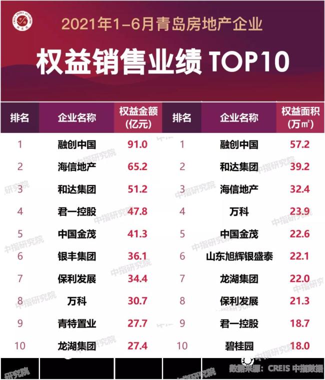 1-6月青岛房企销售榜单出炉，银丰·玖玺城列商品住宅销售金额TOP1