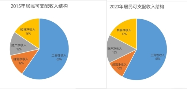 2020年濟南市人均可支配收入43056元年均增長75