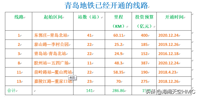 青岛地铁：投资3000亿，利息和运营补贴或将成为市财政的沉重负担