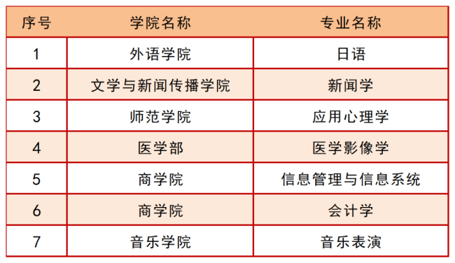 青岛大学新增7个国家级、15个省级一流本科专业建设点