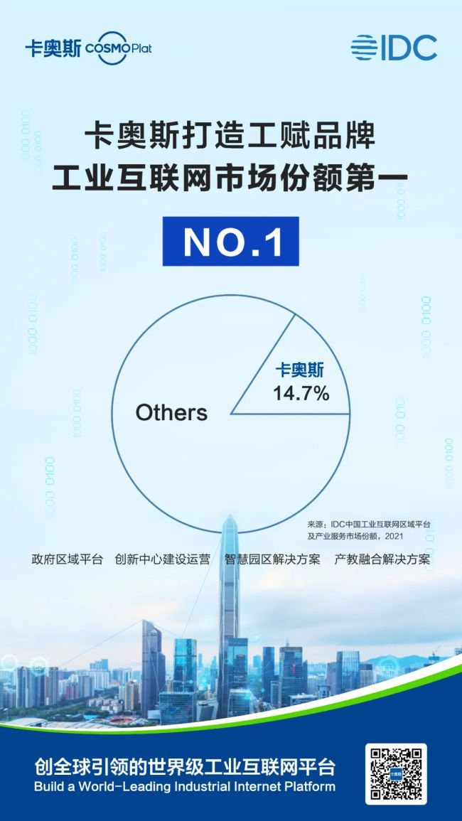 IDC中国工业互联网区域平台及产业服务市场份额2021报告发布，卡奥斯“工赋”稳居第一