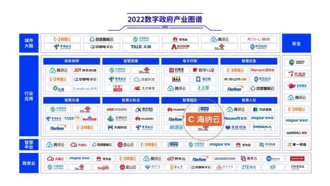海纳云被成功录入中国信通院《2022数字政府产业图谱》