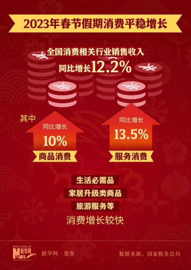 兔年春节消费增长12.2%，你贡献了多少？