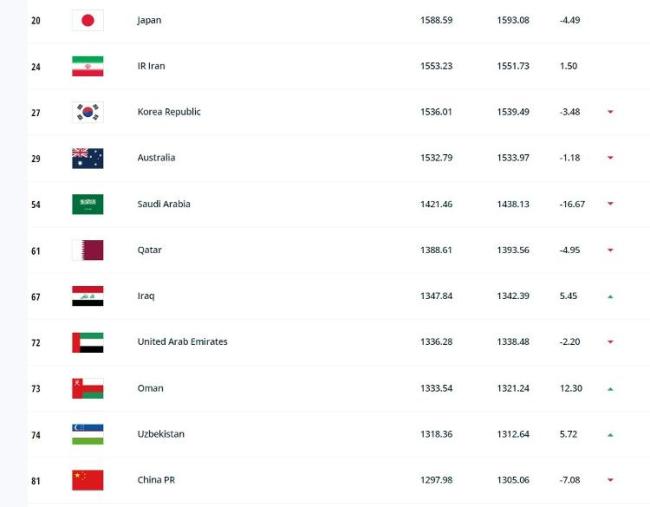 最新FIFA排名：国足位列亚洲第十一名