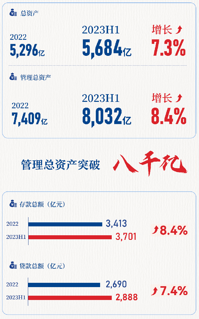 青岛银行发布2023年半年报：在山东城商行中稳居老大，管理总资产突破8000亿元的山东首家