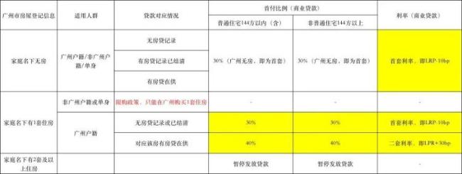 一线城市首个！广州房贷利率突破贷款市场报价利率下限，同时结清首套房贷，二套房依旧首付30%