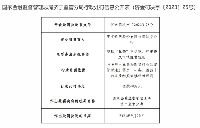 枣庄银行济宁分行因贷款“三查”不尽职、严重违反审慎经营规则被罚40万元