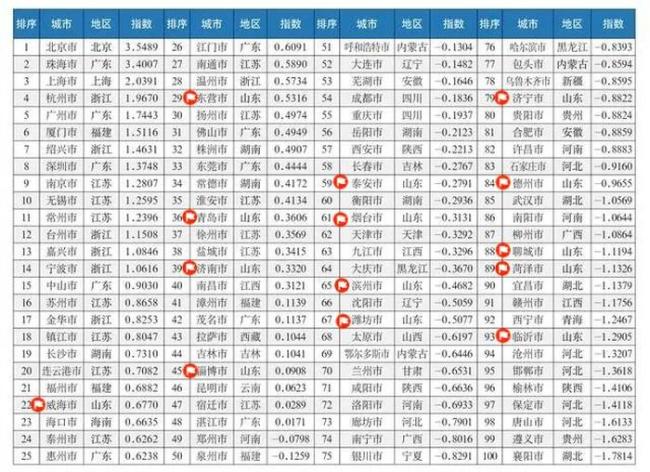 中国城市宜居指数分析报告发布，山东14市上榜百强