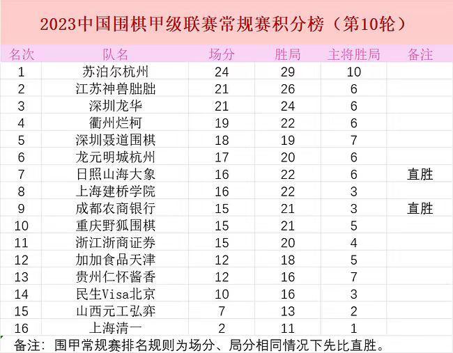 围甲仁怀酱香队客场挑战衢州烂柯队遗憾落败