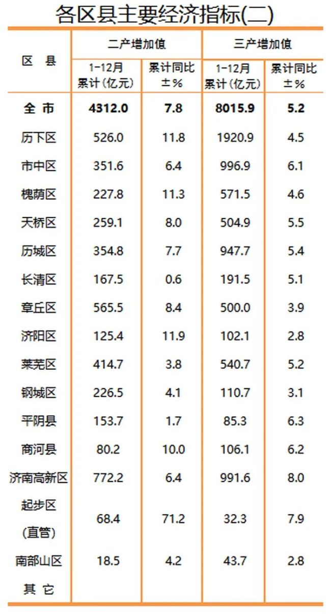 济南市统计局公布主要经济指标，济南莱芜区地区生产总值超千亿元