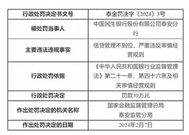 因信贷管理不到位，中国民生银行泰安分行被罚款30万元