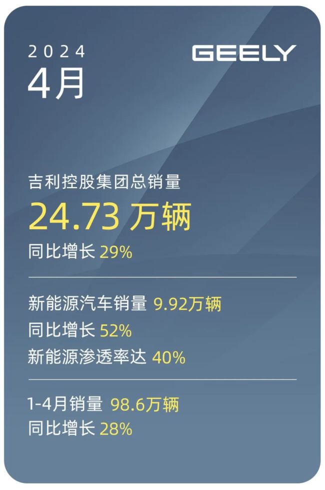 又是个亮眼成绩单：吉利控股集团4月总销量24.73万辆，同比增长29%