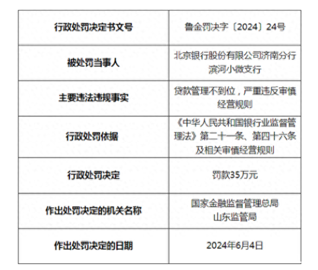 因严重违反审慎经营规则，北京银行济南分行滨河小微支行被罚35万元