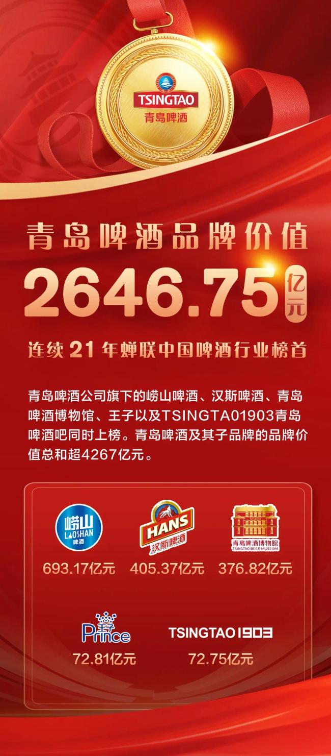 蝉联第一 | 青岛啤酒品牌价值达2646.75亿元