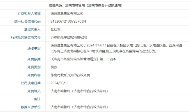 济南项目施工现场存在扬尘污染，通州建总集团有限公司被罚2万元