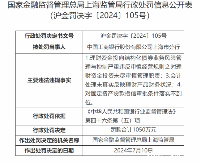 7家银行被监管点名，齐商银行济南分行、日照银行济南分行、威海商行济南分行分别被罚50万元