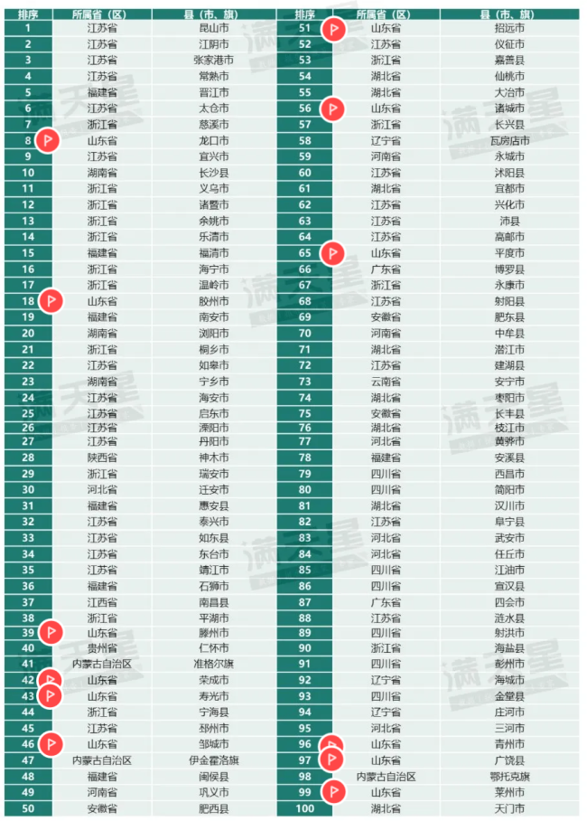 2024中国县域经济百强县发布，山东12地入选