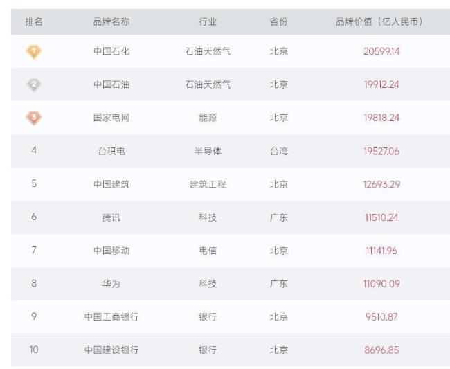 2024中国品牌500强榜单发布，山东能源、海尔集团等18家鲁企入选