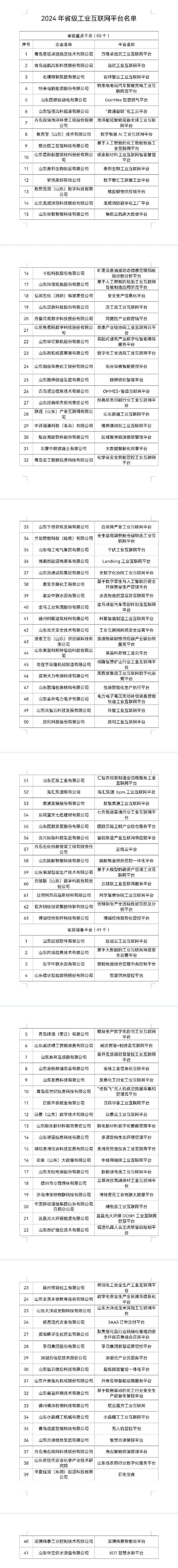 山东新增63个省级工业互联网重点平台，推动工业经济高质量发展