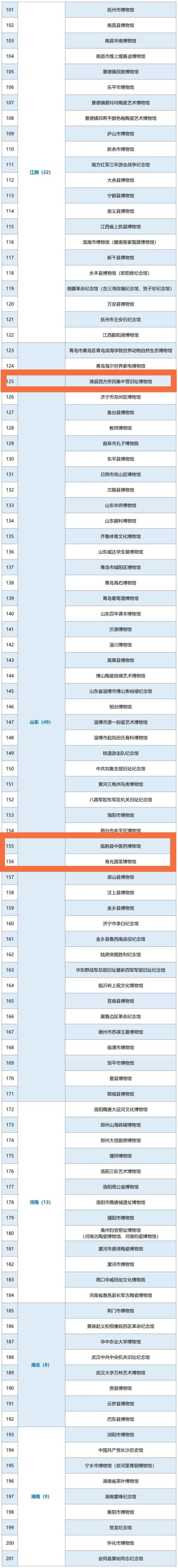 国家级名单公布，潍坊6家博物馆上榜